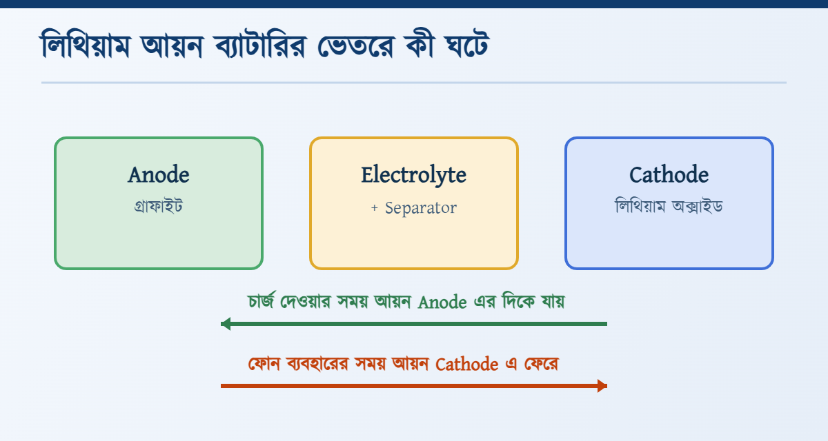 লিথিয়াম আয়ন ব্যাটারির ভেতরে কী ঘটে