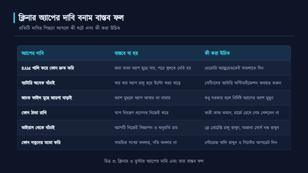 ক্লিনার অ্যাপের দাবি বনাম বাস্তব ফল এবং করণীয়ের তালিকা