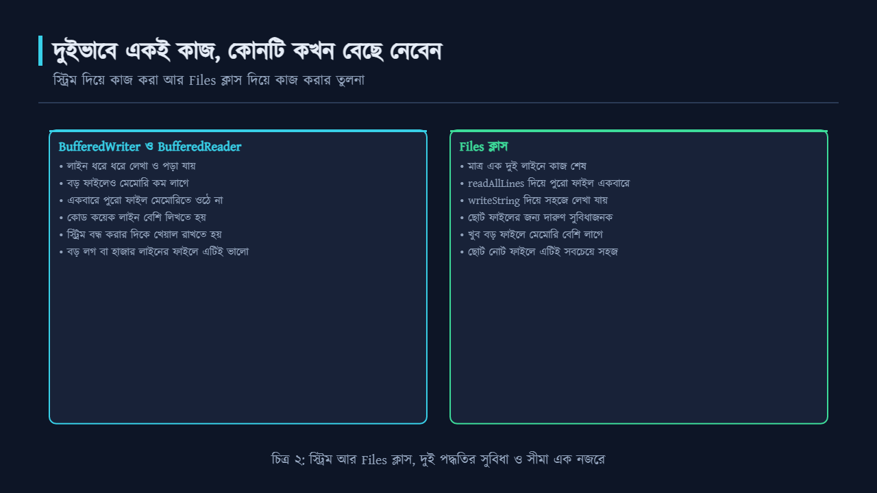 স্ট্রিম দিয়ে কাজ করা আর Files ক্লাস দিয়ে কাজ করার তুলনা