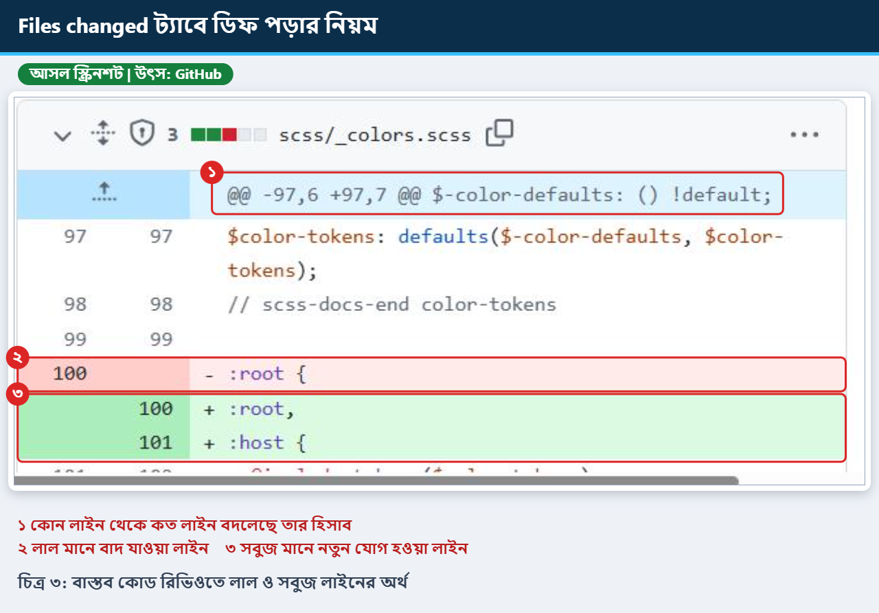 GitHub এর Files changed ট্যাবে লাল ও সবুজ লাইন এবং হাংক হেডার চিহ্নিত করা আসল ডিফ স্ক্রিনশট