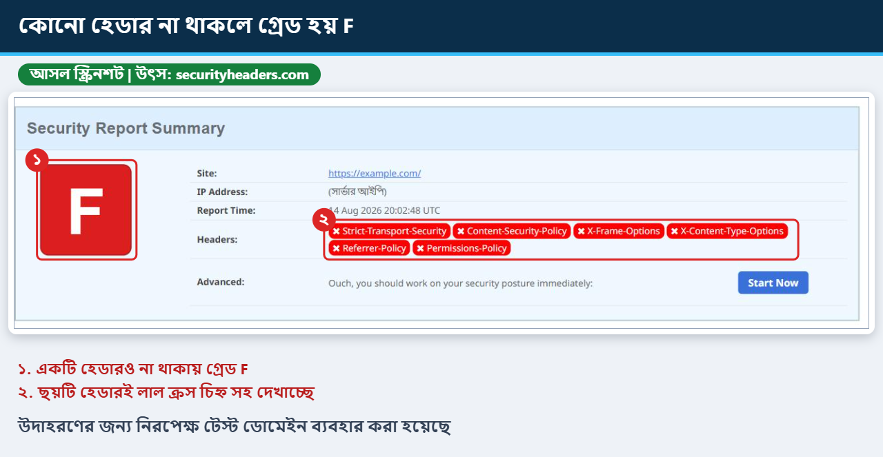 কোনো সিকিউরিটি হেডার না থাকায় গ্রেড F এবং ছয়টি লাল ক্রস চিহ্ন দেখানো আসল স্ক্রিনশট