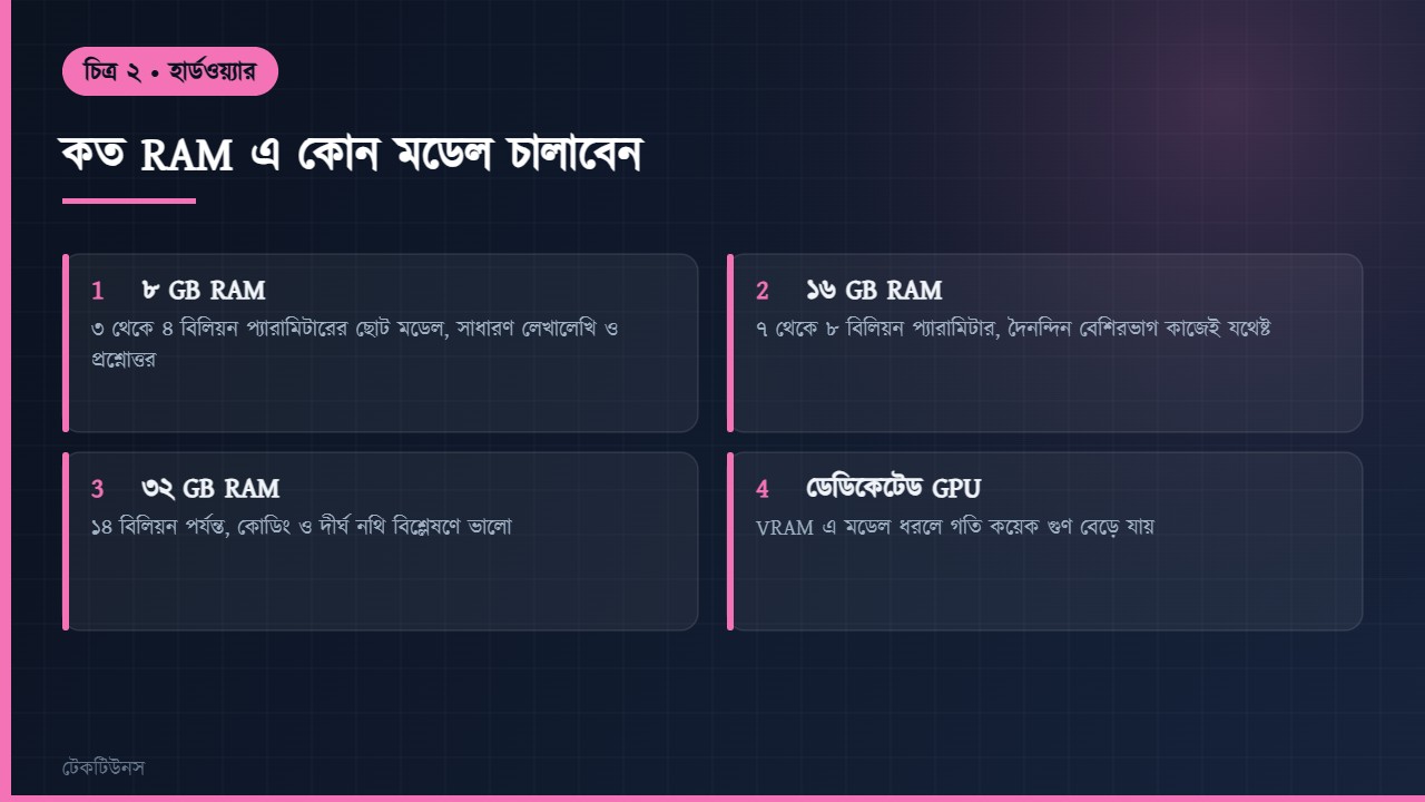 কত র্যামে কোন এ আই মডেল চালানো যায়