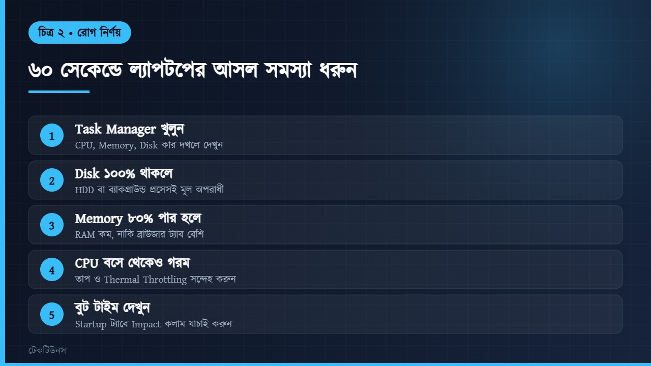 ষাট সেকেন্ডে ল্যাপটপের আসল সমস্যা নির্ণয়ের উপায়