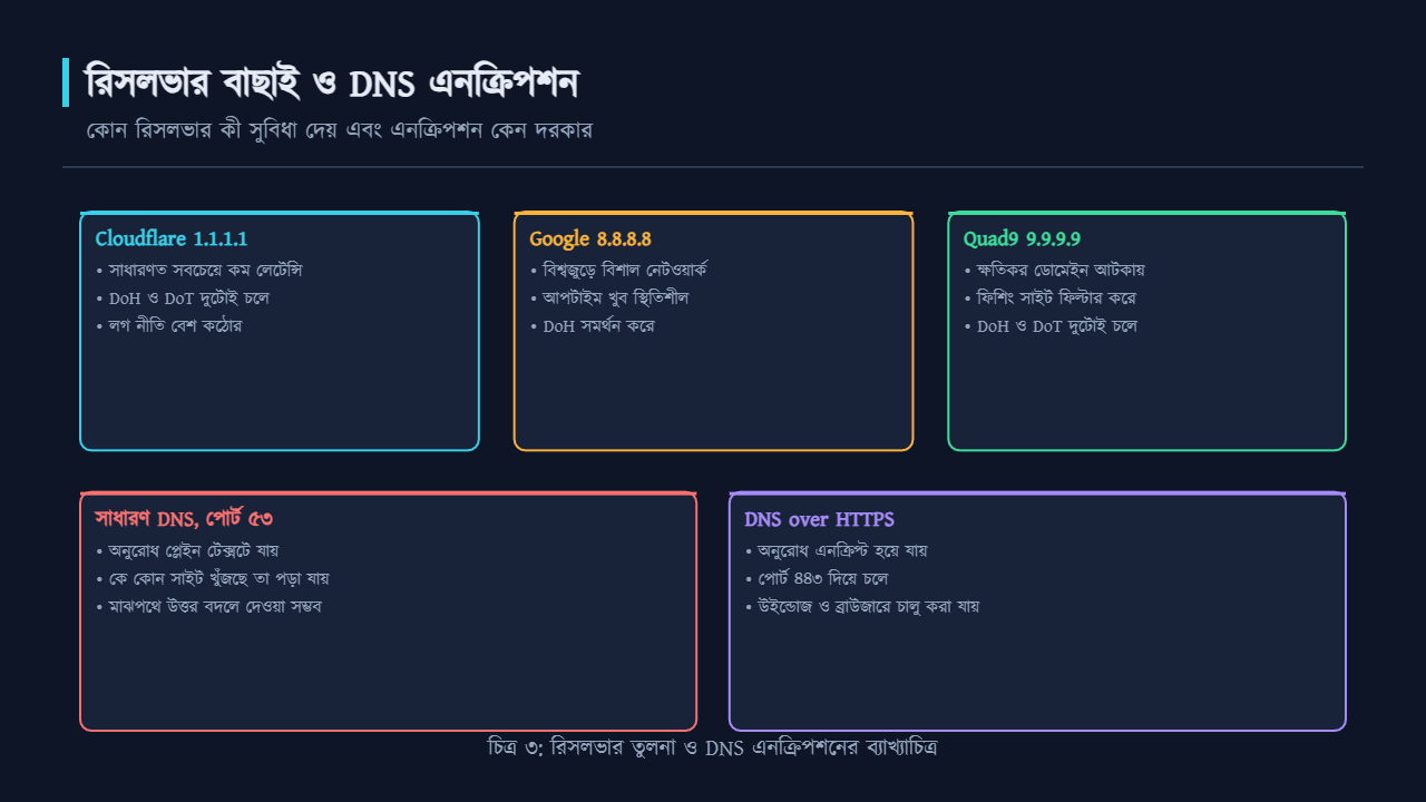 পাবলিক DNS রিসলভার তুলনা ও DNS over HTTPS এর ব্যাখ্যাচিত্র