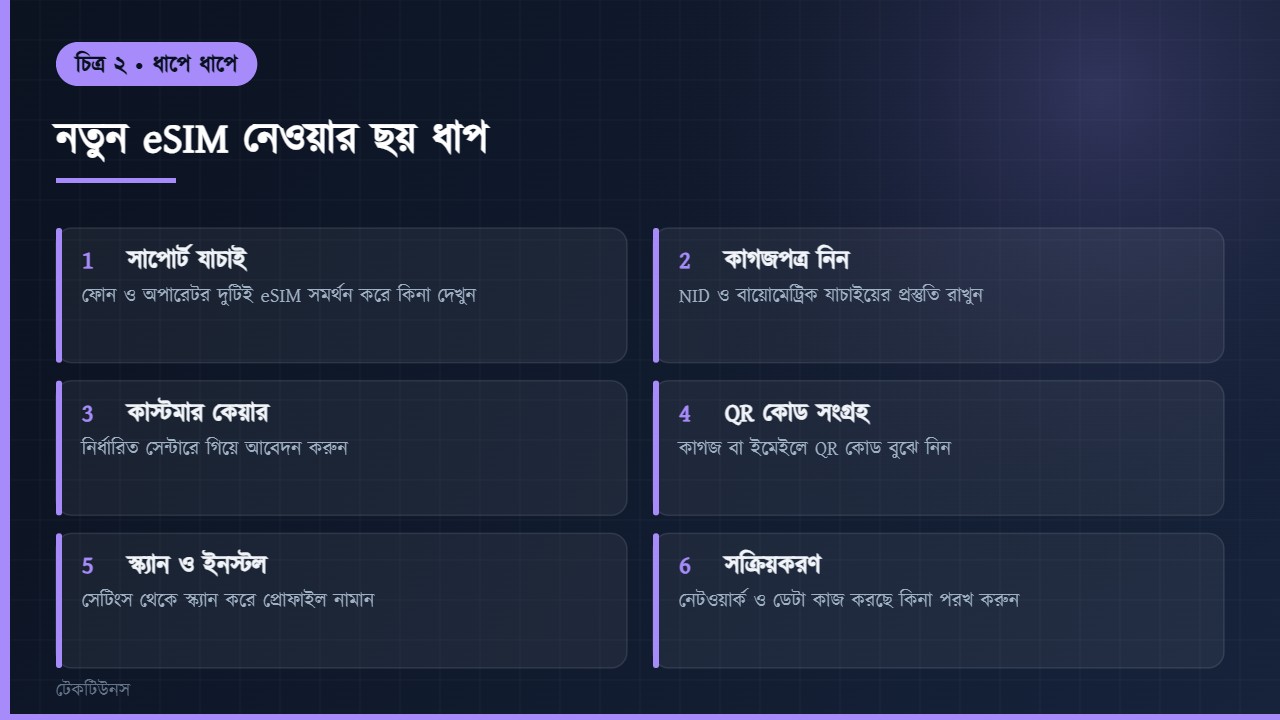 নতুন ই সিম নেওয়ার ছয় ধাপের প্রক্রিয়া