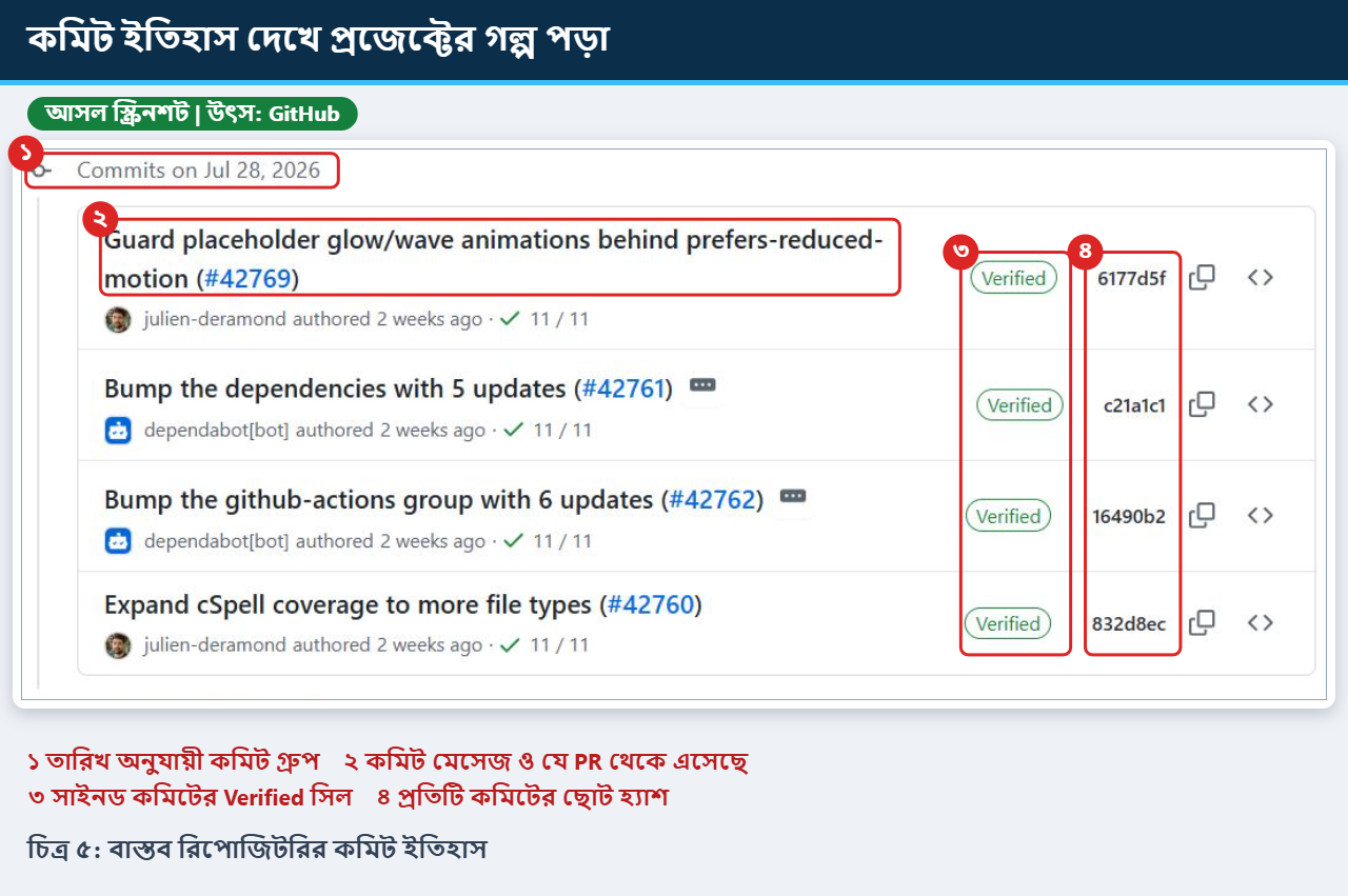 বাস্তব রিপোজিটরির কমিট ইতিহাসে মেসেজ, Verified সিল ও কমিট হ্যাশ চিহ্নিত করা আসল স্ক্রিনশট