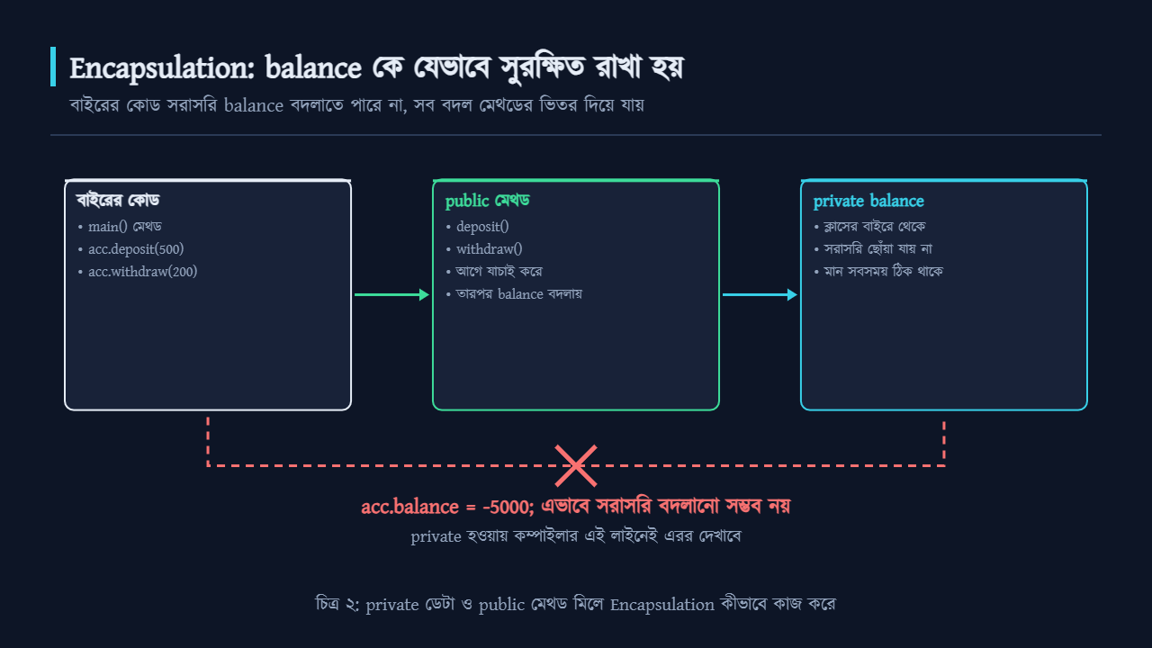 private balance এবং public মেথড দিয়ে Encapsulation কীভাবে কাজ করে