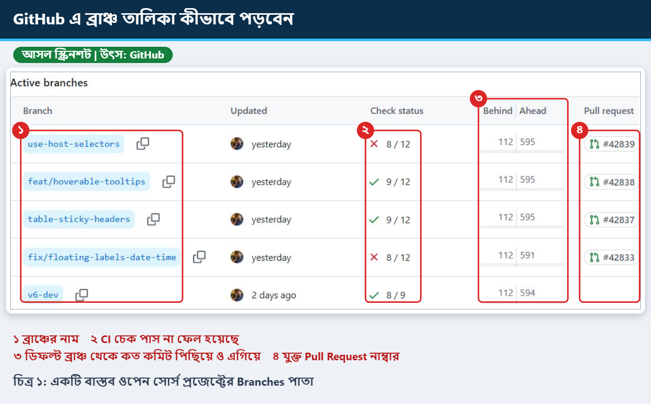 GitHub এর Branches পাতায় ব্রাঞ্চের নাম, চেক স্টেটাস, Behind ও Ahead এবং Pull Request নাম্বার চিহ্নিত করা আসল স্ক্রিনশট