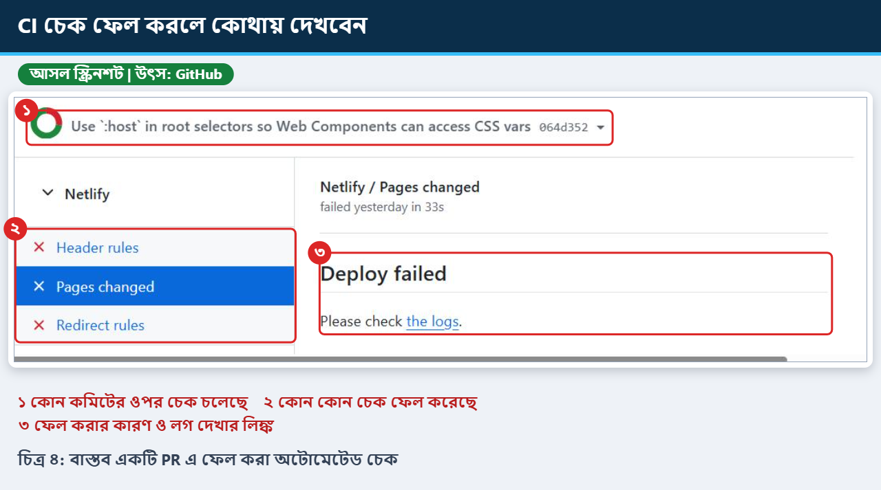 বাস্তব একটি Pull Request এর Checks ট্যাবে ফেল করা চেক ও ফেল করার কারণ চিহ্নিত করা আসল স্ক্রিনশট