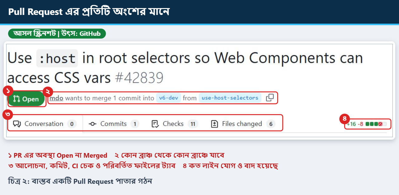 একটি বাস্তব Pull Request পাতায় Open অবস্থা, কোন ব্রাঞ্চ থেকে কোথায় মার্জ হবে এবং ট্যাবগুলো চিহ্নিত করা আসল স্ক্রিনশট