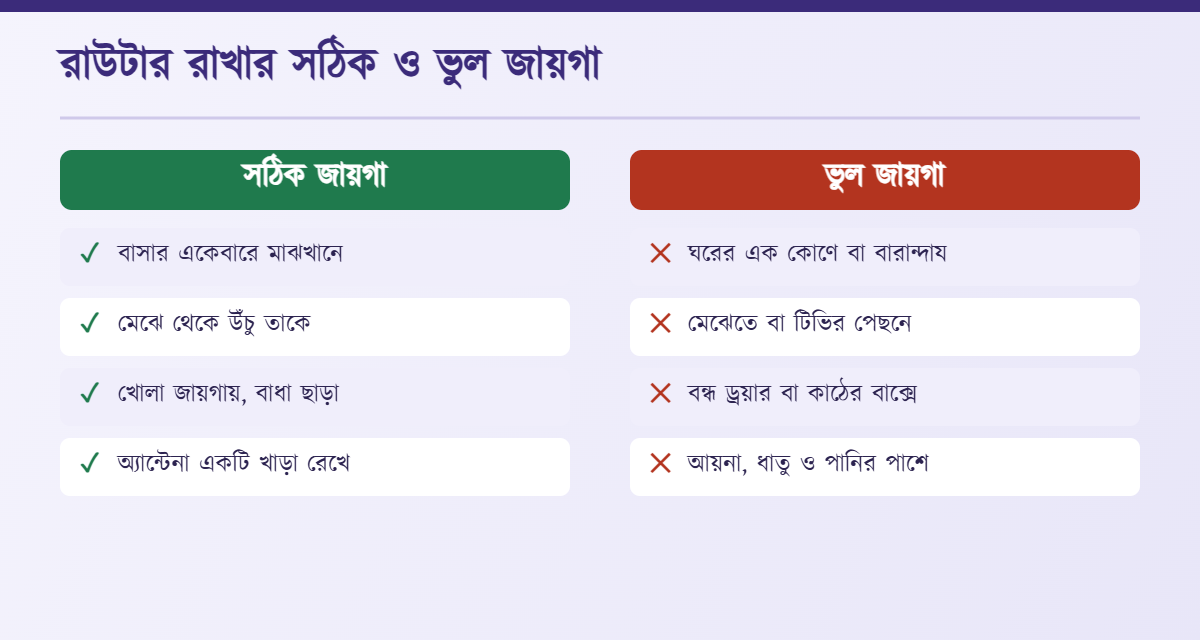 রাউটার রাখার সঠিক ও ভুল জায়গা