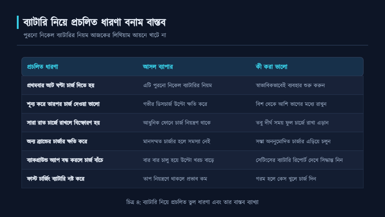 ব্যাটারি নিয়ে প্রচলিত ভুল ধারণা বনাম বাস্তব ব্যাখ্যার তালিকা