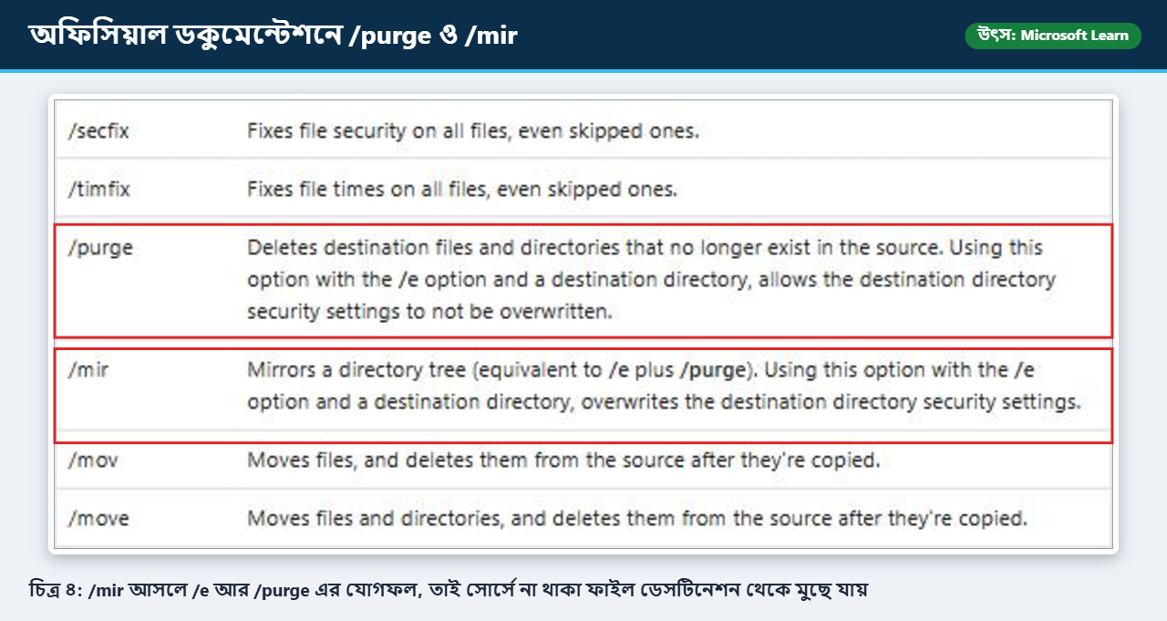 মাইক্রোসফটের অফিসিয়াল ডকুমেন্টেশনে robocopy এর purge ও mir স্যুইচের ব্যাখ্যা