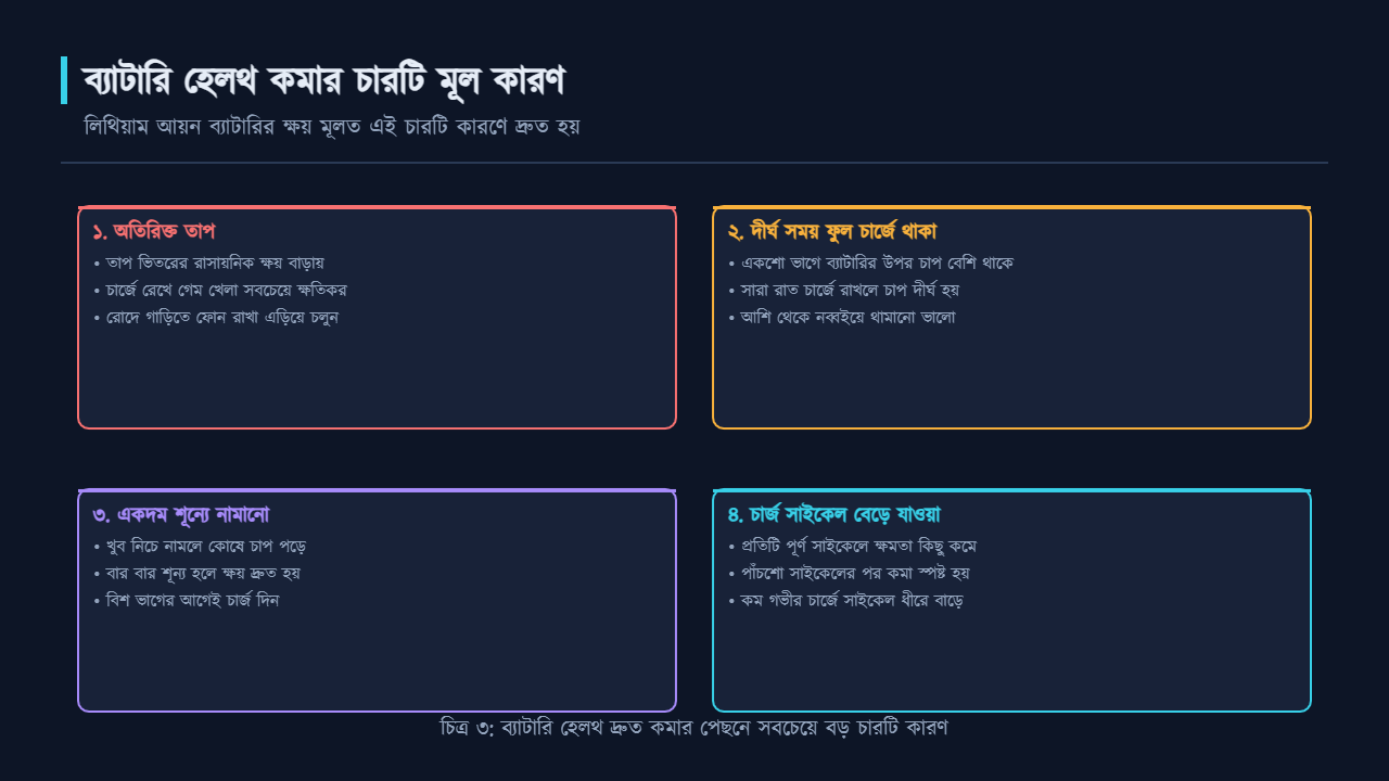 ব্যাটারি হেলথ কমার চারটি মূল কারণ তাপ, ফুল চার্জ, গভীর ডিসচার্জ ও চার্জ সাইকেল