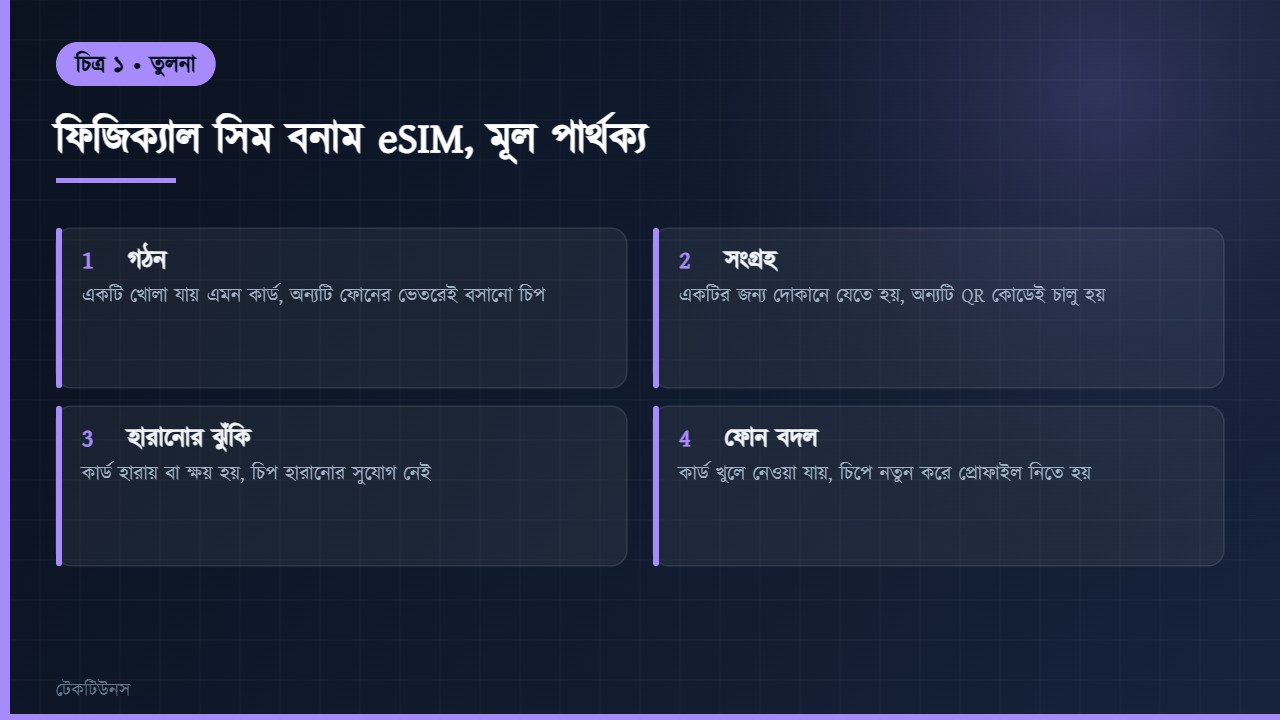 ফিজিক্যাল সিম ও ই সিমের মূল পার্থক্যের তুলনা