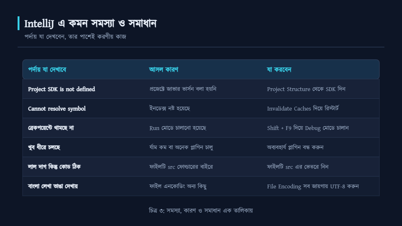IntelliJ এ কমন সমস্যা, কারণ ও সমাধানের তালিকা