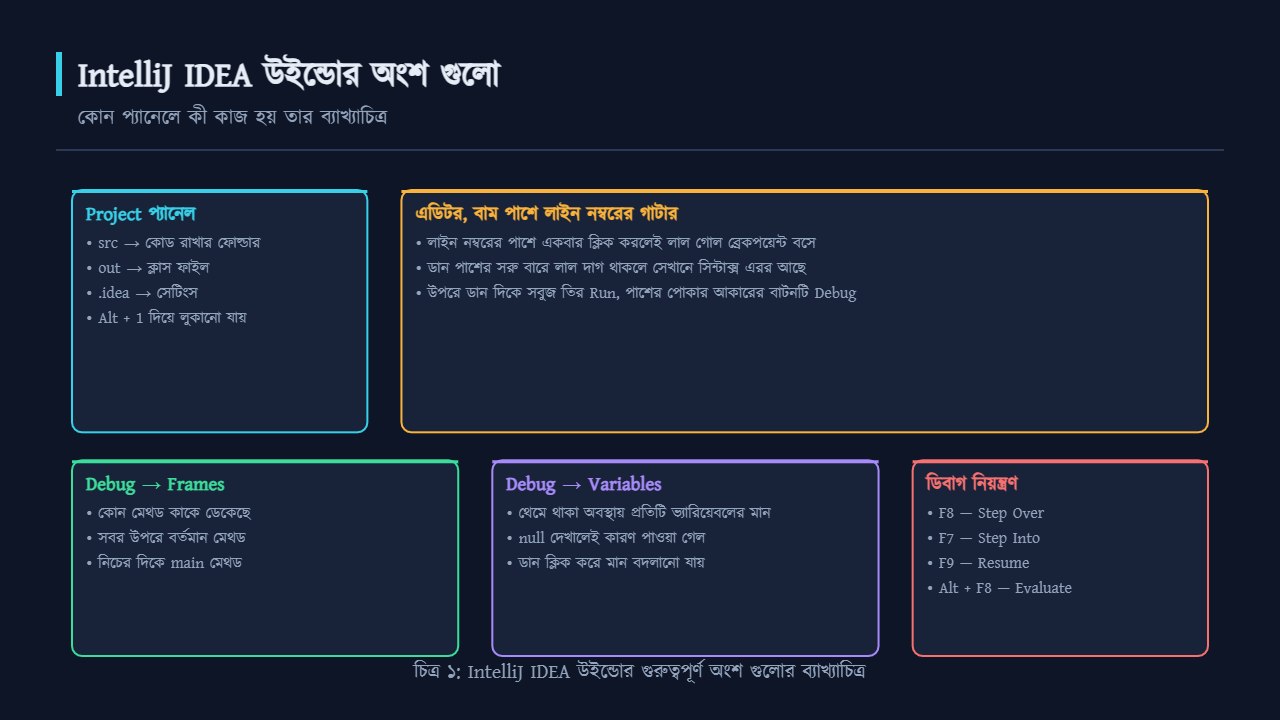 IntelliJ IDEA উইন্ডোর অংশ গুলোর ব্যাখ্যাচিত্র