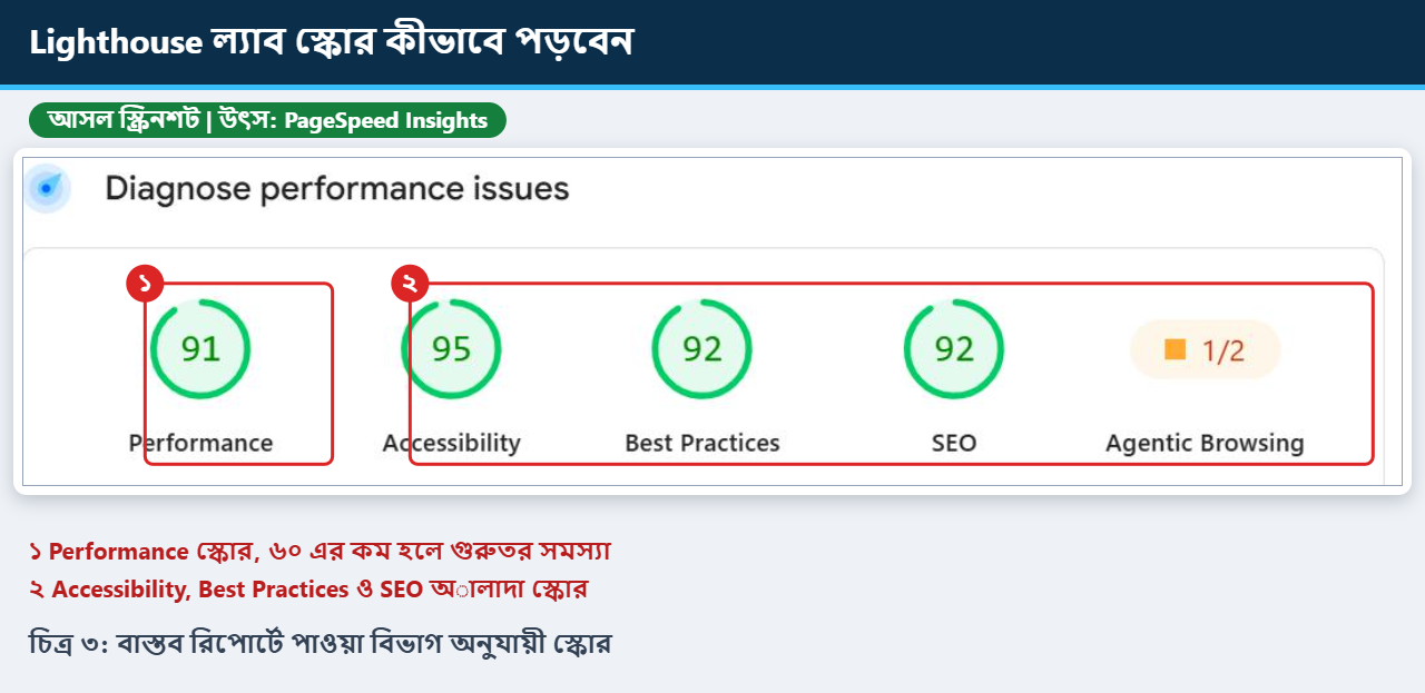 Lighthouse রিপোর্টে Performance, Accessibility, Best Practices ও SEO স্কোর চিহ্নিত করা আসল স্ক্রিনশট