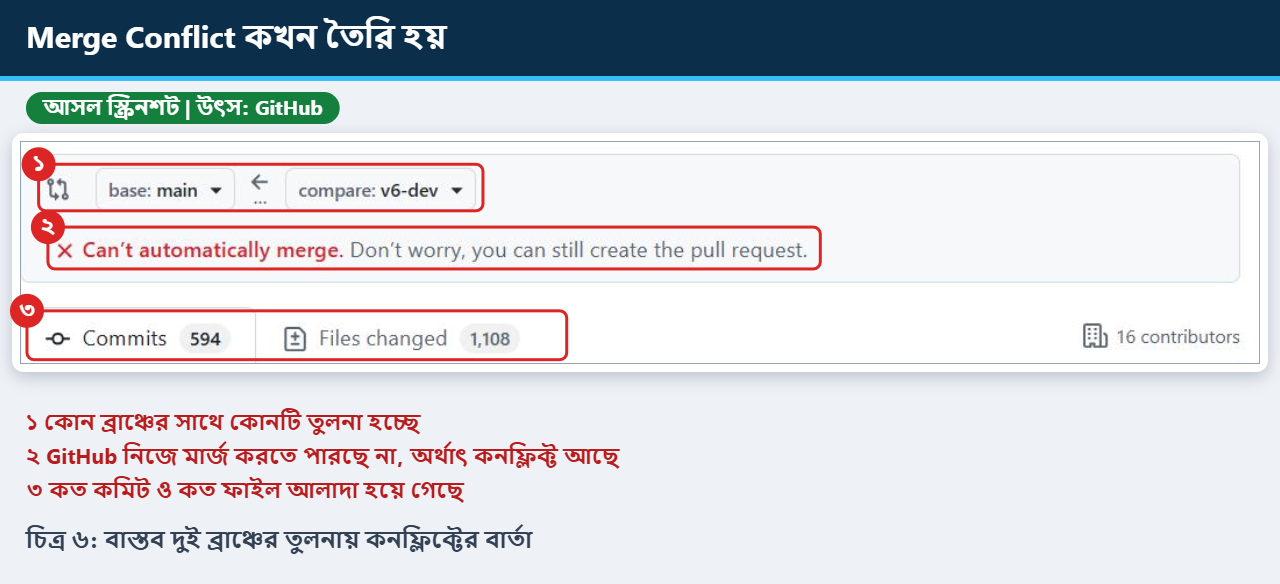 দুইটি বাস্তব ব্রাঞ্চের তুলনায় GitHub নিজে মার্জ করতে পারছে না এমন বার্তা চিহ্নিত করা আসল স্ক্রিনশট