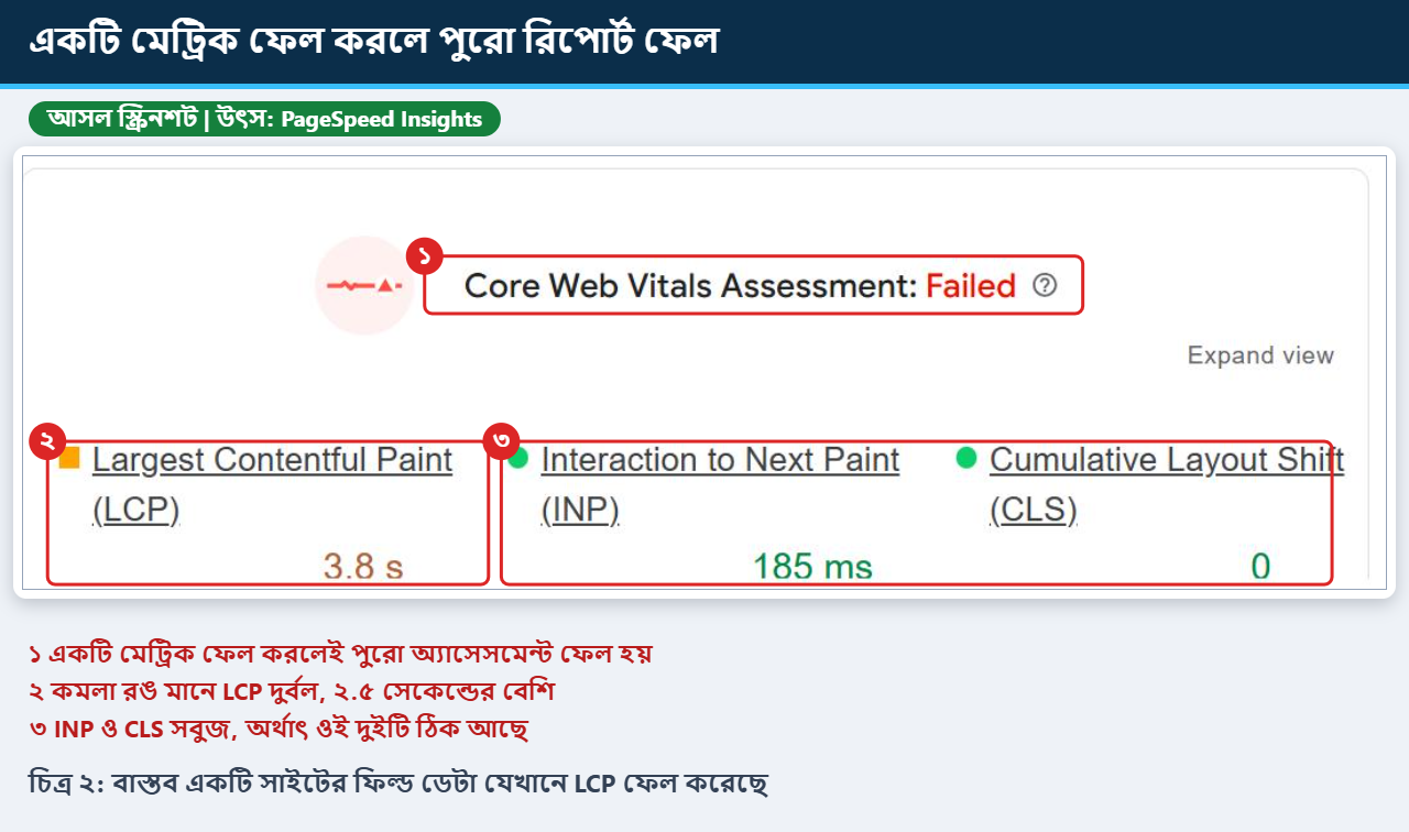 বাস্তব একটি সাইটের ফিল্ড ডেটায় LCP দুর্বল থাকায় Core Web Vitals ফেল দেখানো আসল স্ক্রিনশট