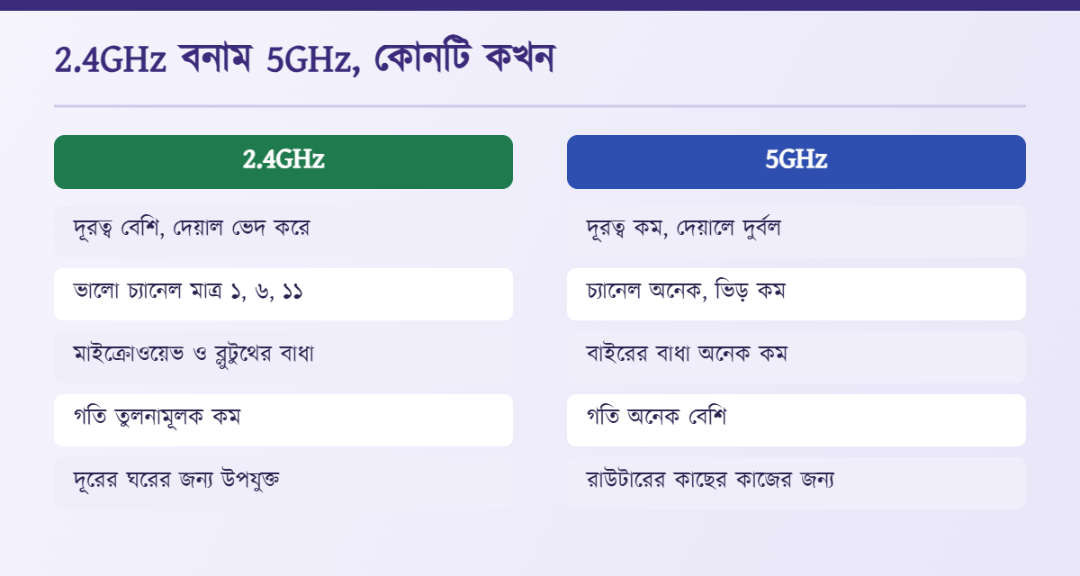 2.4GHz বনাম 5GHz কোনটি কখন ব্যবহার করবেন
