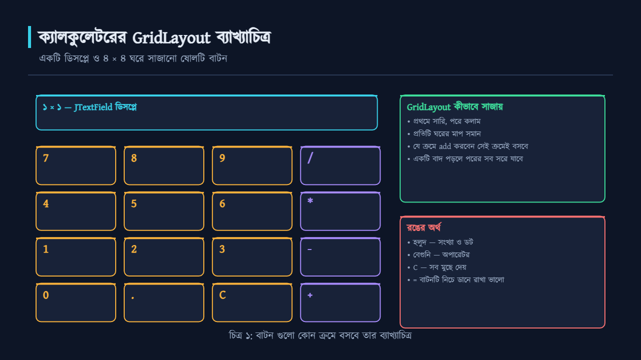 ক্যালকুলেটরের GridLayout ব্যাখ্যাচিত্র, ৪ × ৪ ঘরে সাজানো বাটন