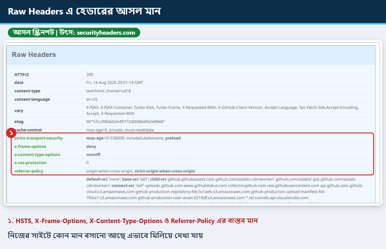 Raw Headers অংশে HSTS, X-Frame-Options ও Referrer-Policy এর আসল মান চিহ্নিত করা আসল স্ক্রিনশট