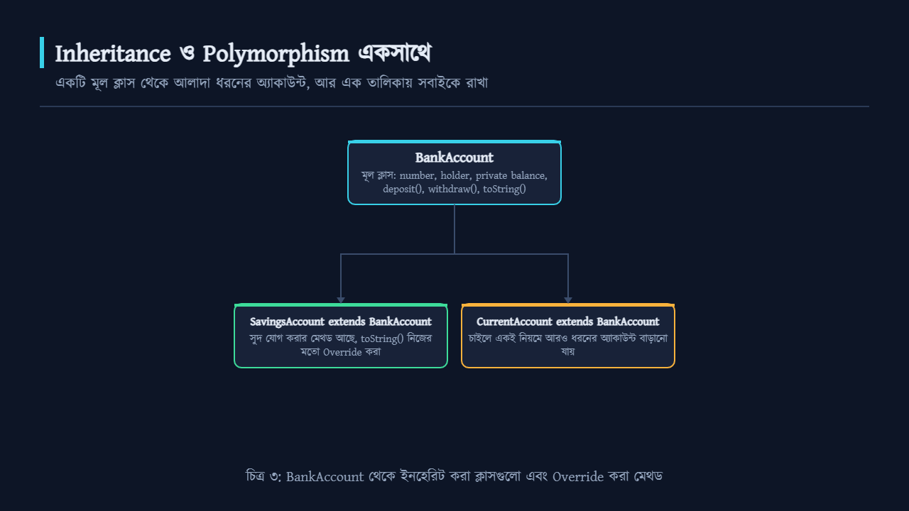BankAccount ক্লাস থেকে ইনহেরিট করা SavingsAccount ও CurrentAccount