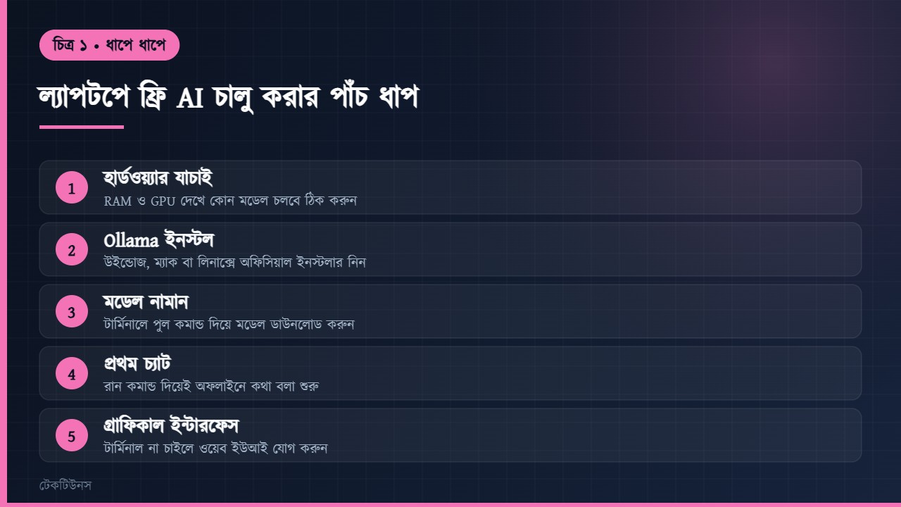 ল্যাপটপে ফ্রি এ আই চালু করার পাঁচ ধাপ