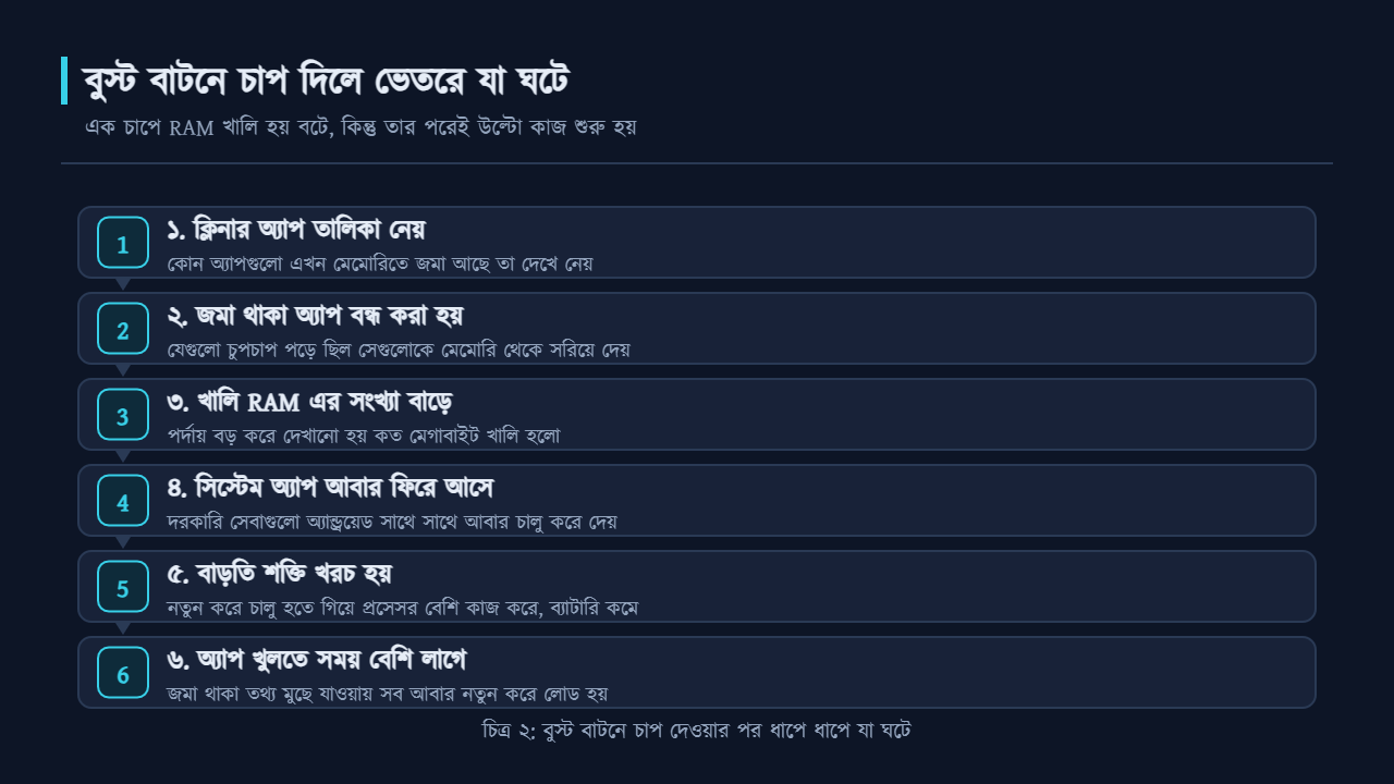 বুস্ট বাটনে চাপ দেওয়ার পর ছয়টি ধাপে ভেতরে যা ঘটে