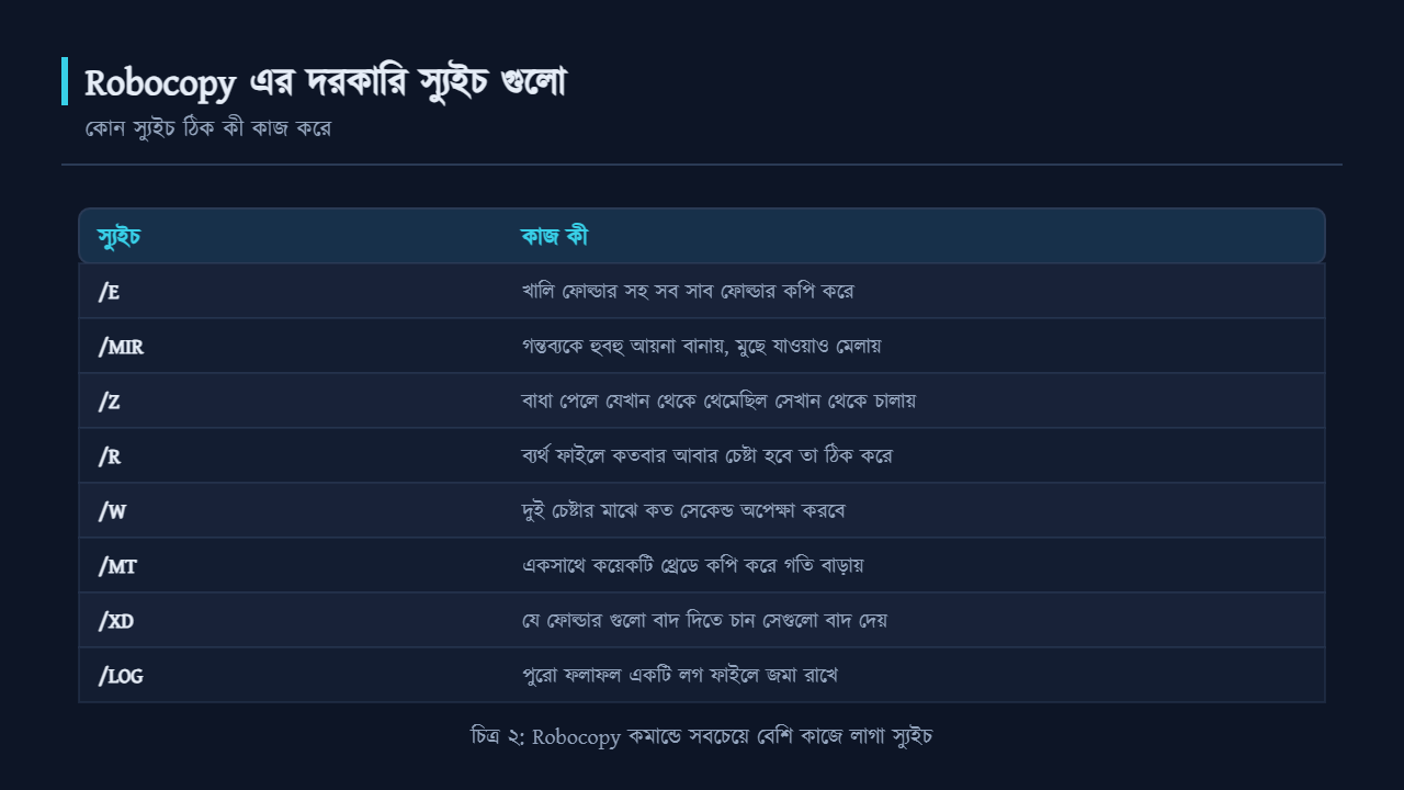 Robocopy এর দরকারি স্যুইচ গুলোর তালিকা