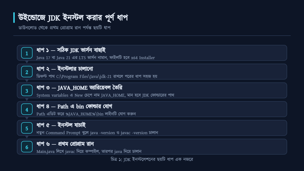 উইন্ডোজে JDK ইনস্টল করার ছয়টি ধাপের চিত্র