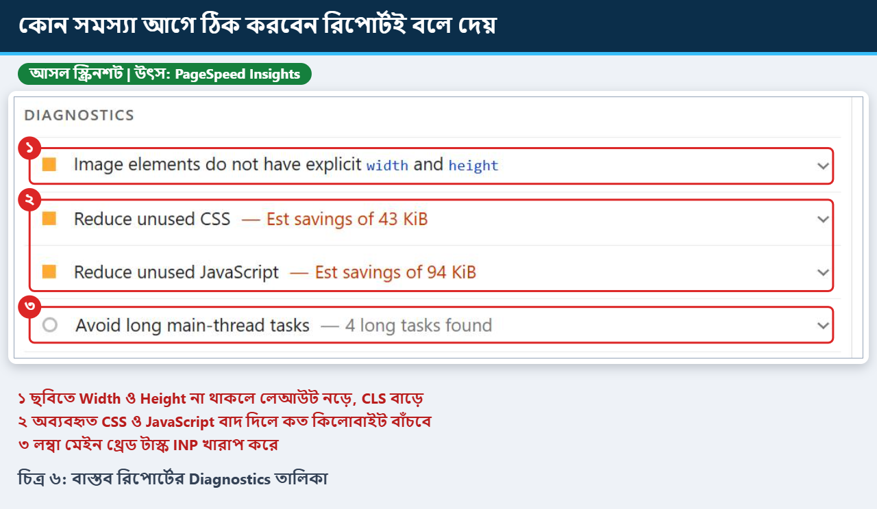 বাস্তব রিপোর্টের Diagnostics তালিকায় ছবির মাপ, অব্যবহৃত CSS ও JavaScript এবং লম্বা টাস্ক চিহ্নিত করা আসল স্ক্রিনশট