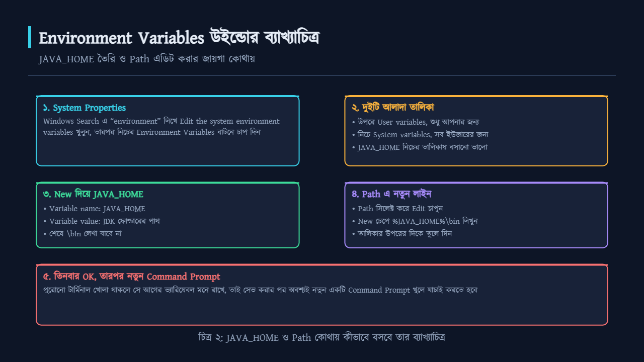 JAVA_HOME তৈরি ও Path এডিট করার ব্যাখ্যাচিত্র