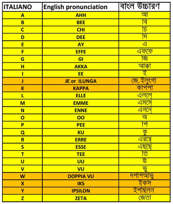 ঘরে বসে ইতালীয়ান ভাষা শিখুন (১ম পর্ব) ভিডিও টিউটোরিয়াল সহ