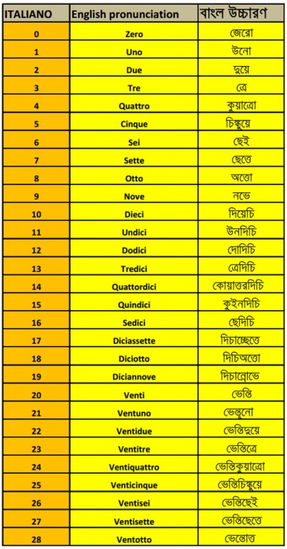 ঘরে বসে ইতালীয়ান ভাষা শিখুন (দ্বিতীয় পর্ব) ভিডিও টিউটোরিয়াল সহ