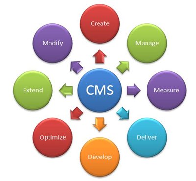 সেরা ১০ টি Content Management Systems (CMS) Platform পরিচিতি