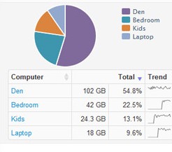 আপনি প্রতি ঘন্টায়, দিনে, সপ্তাহে, মাসে ও বছরে কত গিগাবাইট ব্যবহার করছেন দেখুন অনলাইনে চার্টের মাধ্যমে