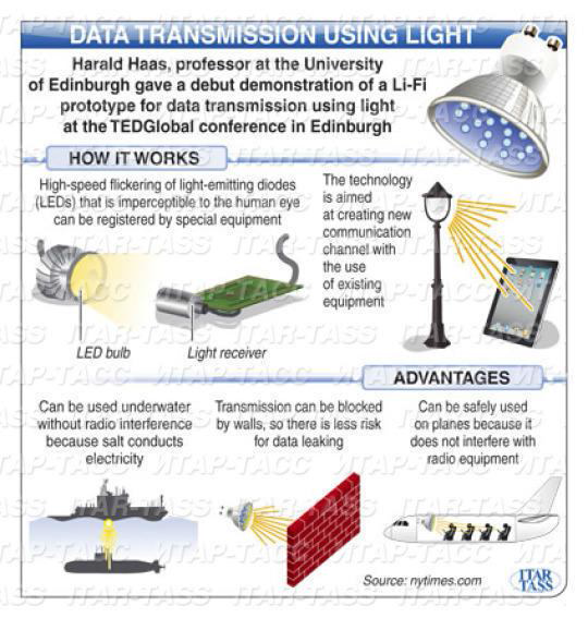 নতুন এলো WI-FI বংশধর LI-F…=।=।=।(জেনে নিন LI-FI এর চমক )