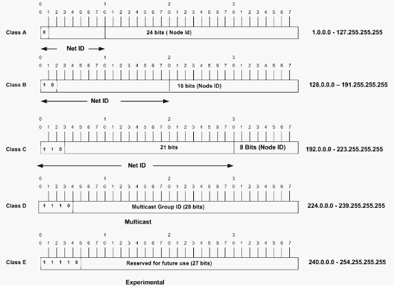 IP Addressing And Subnetting: সহজ ভাষায় শিখি