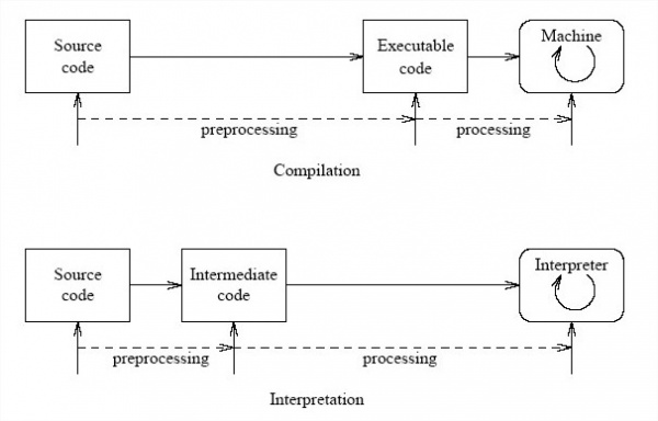 কোডিং : কম্পাইলর বা ইন্টারপ্রেটর কী ??? কম্পাইলর বা ইন্টারপ্রেটর এক জিনিস নাকি !!!