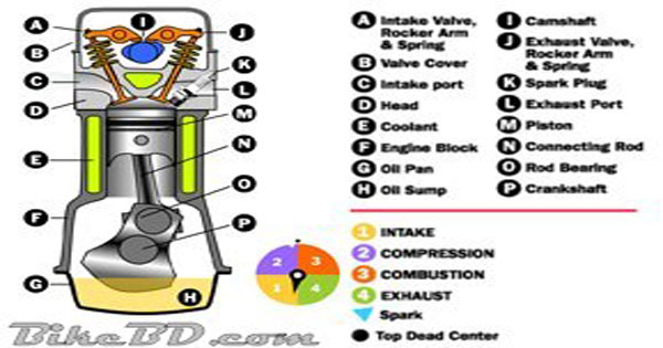 বাংলাদেশের বাইক [পর্ব-২২] :: মোটরবাইকের ইন্জিন টেকনোলজি কীভাবে কাজ করে (চিত্র সহ সাতকাহন )
