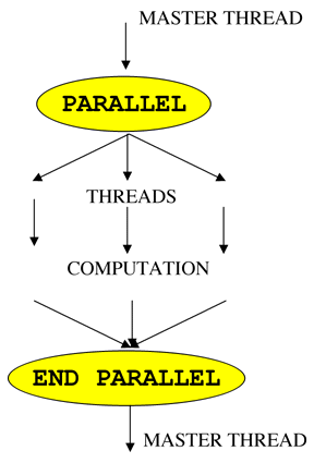 ল্যাপটপেই হাই পারফর্মেন্স প্যারালেল প্রোগ্রামিং করুন