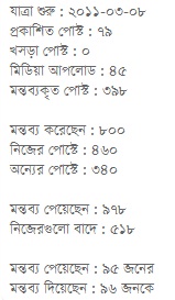 ওয়ার্ডপ্রেসে করা ব্লগে ব্লগারের তথ্য
