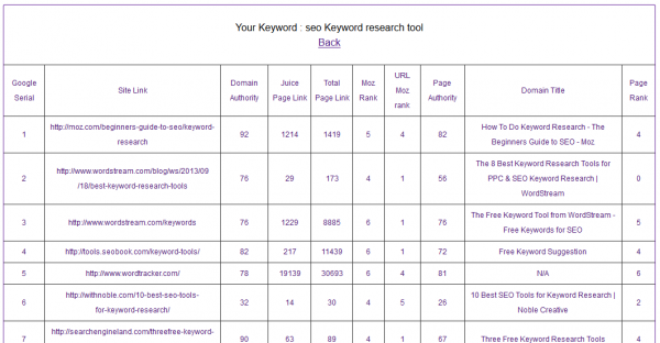 সফটওয়্যার ছাড়া এসইও কীওয়ার্ড কম্পিটিশন বের করুন অনলাইন এ SKR এর অনলাইন ভার্সন।