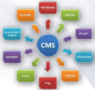 সেরা ১০টি ফ্রি কনটেন্ট ম্যানেজমেন্ট সিষ্টেম(CMS)