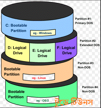 অপারেটিং সিস্টেম থাকা অবস্থায় কীভাবে হার্ডডিস্কের ড্রাইভ বাড়াবেন?