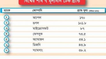 এবারো বিশ্বের সবচেয়ে দামি ব্র্যান্ড অ্যাপল