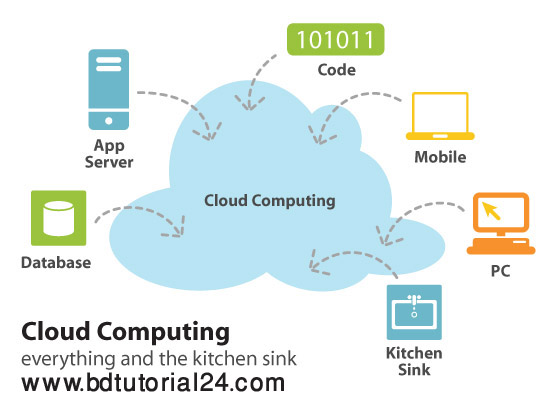 ইন্টারনেট এবং কম্পিউটার জগৎ এর খুটি নাটি বিষয় [পর্ব ৪] এবারের বিষয় ক্লাউড কম্পিউটিং এবং সুপার কম্পিউটার