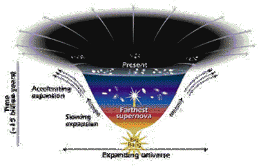 সম্প্রসারণশীল মহাবিশ্ব – Expanding Universe